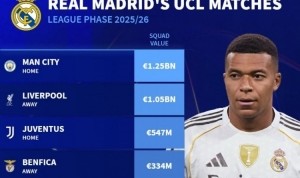 星空体育官网下载入口-皇马本赛季欧冠对手身价：曼城12.5亿欧最高，利物浦10.5亿欧次席