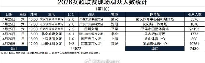 star sports下载-总人数44577人，女超首轮创造了单轮现场观众人数新纪录