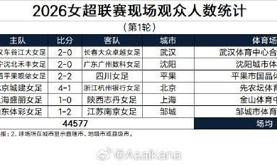star sports下载-总人数44577人，女超首轮创造了单轮现场观众人数新纪录